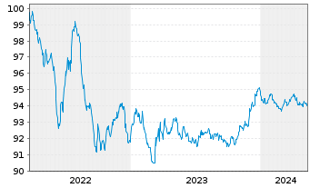 Chart Nestlé Finance Intl Ltd. EO-Med.T.Nts 2022(27/27) - 5 Jahre