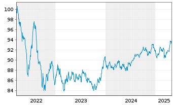 Chart Nestlé Finance Intl Ltd. EO-Med.T.Nts 2022(30/31) - 5 Years