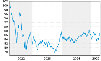 Chart Nestlé Finance Intl Ltd. EO-Med.T.Nts 2022(34/35) - 5 années