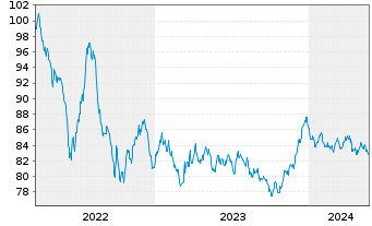 Chart Nestlé Finance Intl Ltd. EO-Med.T.Nts 2022(34/35) - 5 années
