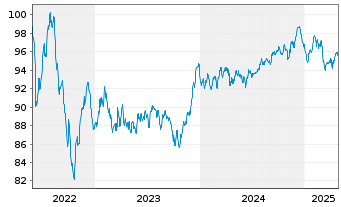 Chart Bank of America Corp. Med.-T.Nts 2022(22/33) - 5 Jahre