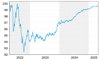 Chart Bank of America Corp. Med.-T.Nts 2022(22/26) - 5 Years