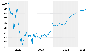 Chart Haleon Netherlands Capital BV EO-Med-T N 22(22/26) - 5 Years