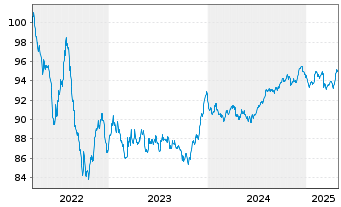 Chart Haleon Netherlands Capital BV EO-Med-T N 22(22/30) - 5 Years