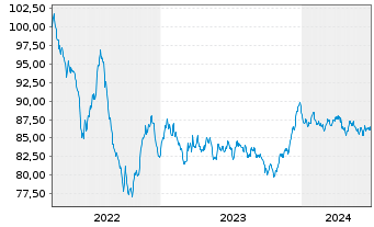 Chart Haleon Netherlands Capital BV EO-Med-T N 22(22/34) - 5 Years