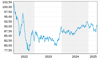 Chart Haleon Netherlands Capital BV EO-Med-T N 22(22/34) - 5 Years