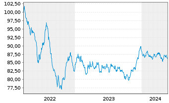 Chart Haleon Netherlands Capital BV EO-Med-T N 22(22/34) - 5 Years