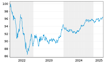 Chart Akzo Nobel N.V. EO-Med.-Term Notes 2022(22/28) - 5 années