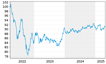 Chart Akzo Nobel N.V. EO-Med.-Term Notes 2022(22/32) - 5 Years