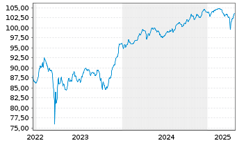 Chart Intesa Sanpaolo S.p.A. EO-FLR Notes 2022(28/Und.) - 5 années