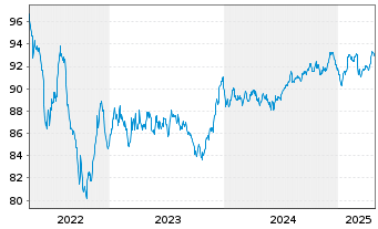 Chart E.ON SE Medium Term Notes v.22(30/31) - 5 années