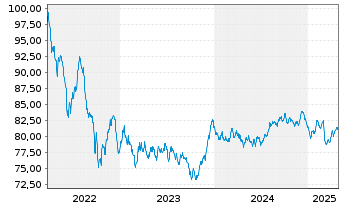 Chart BNG Bank N.V. EO-Medium-Term Notes 2022(37) - 5 Years