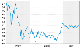 Chart Nordea Mortgage Bank PLC Term Cov.Bds 2022(29) - 5 années