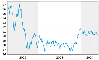 Chart Nordea Mortgage Bank PLC Term Cov.Bds 2022(29) - 5 années