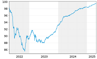 Chart Kojamo Oyj EO-Medium-Term Notes 22(22/26) - 5 Years