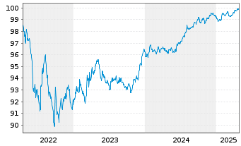 Chart Teollisuuden Voima Oyj EO-Med.Term Nts 2022(22/27) - 5 Years