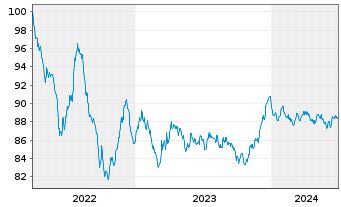 Chart Linde plc EO-Med.-Term Nts 2022(22/31) - 5 Years