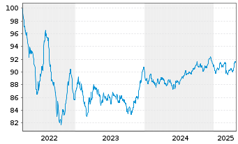 Chart Linde plc EO-Med.-Term Nts 2022(22/31) - 5 Years