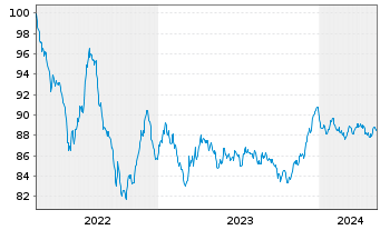 Chart Linde plc EO-Med.-Term Nts 2022(22/31) - 5 années