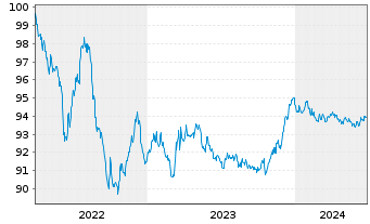Chart Linde plc EO-Med.-Term Nts 2022(22/27) - 5 années