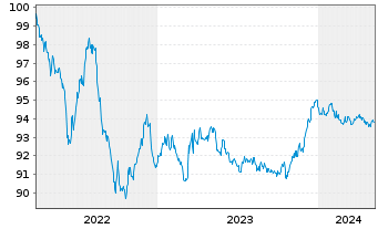 Chart Linde plc EO-Med.-Term Nts 2022(22/27) - 5 années