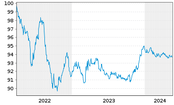 Chart Linde plc EO-Med.-Term Nts 2022(22/27) - 5 Years