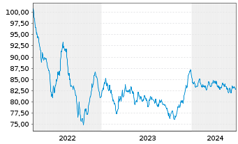 Chart Linde plc EO-Med.-Term Nts 2022(22/35) - 5 Years