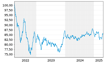 Chart Linde plc EO-Med.-Term Nts 2022(22/35) - 5 années