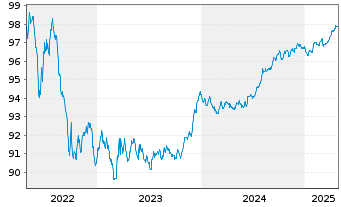 Chart Westpac Banking Corp. EO-Mortg. Cov. MTN 2022(27) - 5 Jahre