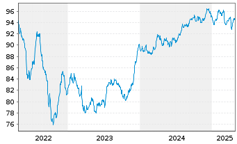 Chart EQT AB EO-Notes 2022(22/32) Ser. B - 5 Years