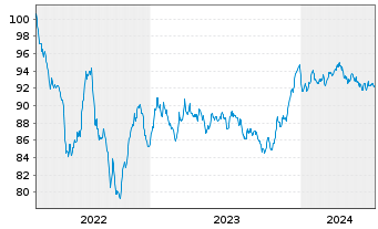 Chart Stellantis N.V. EO-Med.-Term Notes 2022(22/32) - 5 Years