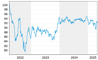 Chart Stellantis N.V. EO-Med.-Term Notes 2022(22/32) - 5 Years