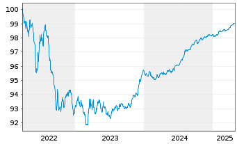 Chart Bank of Montreal EO-M.-T. Mortg.Cov.Bds 22(26) - 5 Jahre