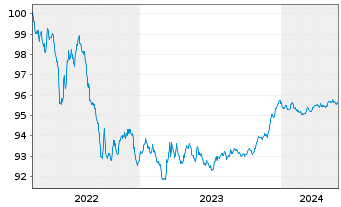 Chart Bank of Montreal EO-M.-T. Mortg.Cov.Bds 22(26) - 5 Years