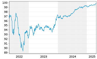 Chart Cellnex Finance Company S.A. EO-MTN. 2022(22/26) - 5 années