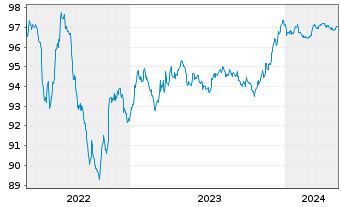 Chart Cellnex Finance Company S.A. EO-MTN. 2022(22/26) - 5 Jahre