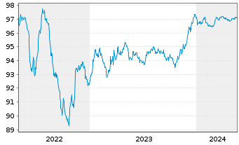 Chart Cellnex Finance Company S.A. EO-MTN. 2022(22/26) - 5 Jahre