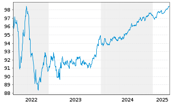 Chart Mizuho Financial Group Inc. EO-Med.T.Nts 2022(27) - 5 Years