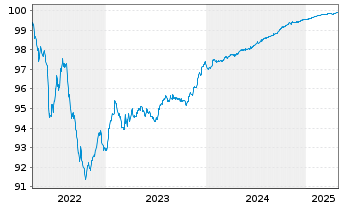 Chart Bank of Ireland Group PLC Med.-T.Nts 2022(25/26) - 5 Years