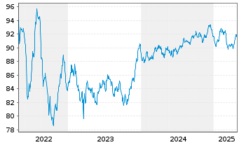 Chart Mizuho Financial Group Inc. EO-Med.T.Nts 2022(32) - 5 Years