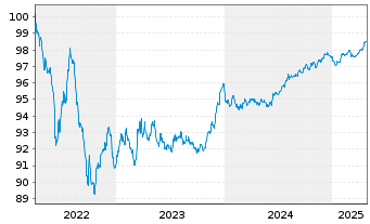 Chart Daimler Truck Intl Finance EO-MTN. 2022(22/27) - 5 Years