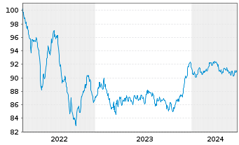 Chart Toronto-Dominion Bank, The EO-Med.T.Nts 2022(30) - 5 Years