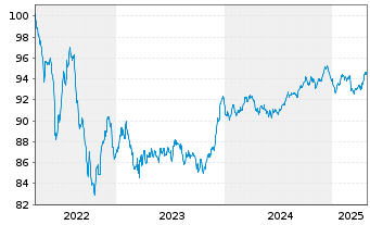 Chart Toronto-Dominion Bank, The EO-Med.T.Nts 2022(30) - 5 Years