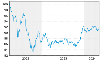 Chart Toronto-Dominion Bank, The EO-Med.T.Nts 2022(30) - 5 années