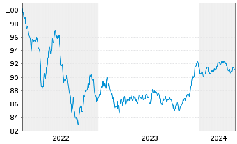 Chart Toronto-Dominion Bank, The EO-Med.T.Nts 2022(30) - 5 Jahre