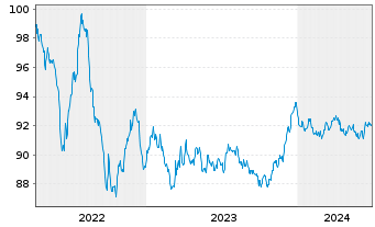 Chart Diageo Capital B.V. EO-Medium-Term Nts 2022(29/29) - 5 Years