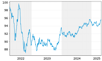 Chart Diageo Capital B.V. EO-Medium-Term Nts 2022(29/29) - 5 Years