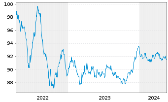 Chart Diageo Capital B.V. EO-Medium-Term Nts 2022(29/29) - 5 années