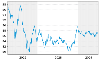 Chart Diageo Capital B.V. EO-Medium-Term Nts 2022(34/34) - 5 années