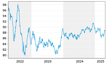 Chart Diageo Capital B.V. EO-Medium-Term Nts 2022(34/34) - 5 années